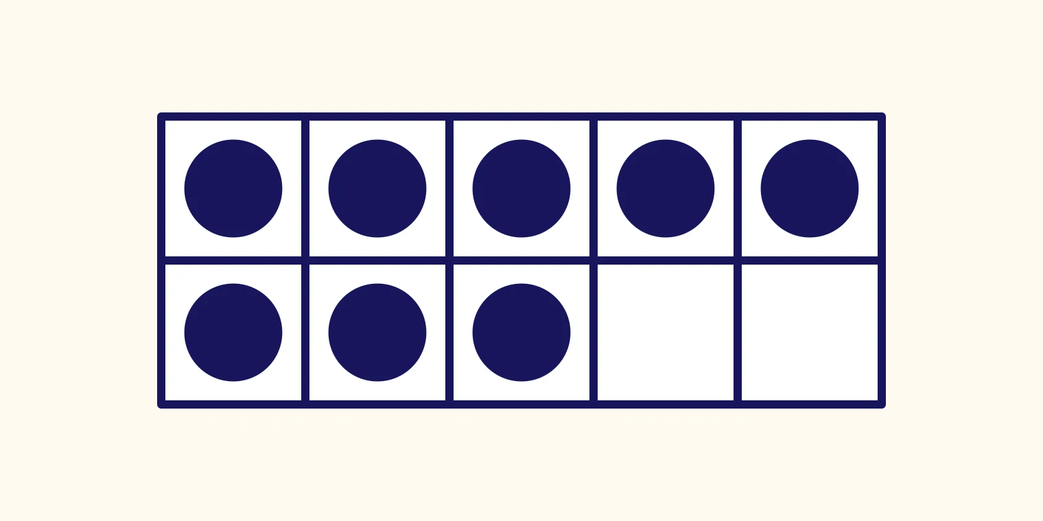 A ten frame: a rectangle of two rows of five boxes. All five boxes in the top row and the first three boxes in the bottom row each hold one dark counter, and the last two boxes of the bottom row are empty.